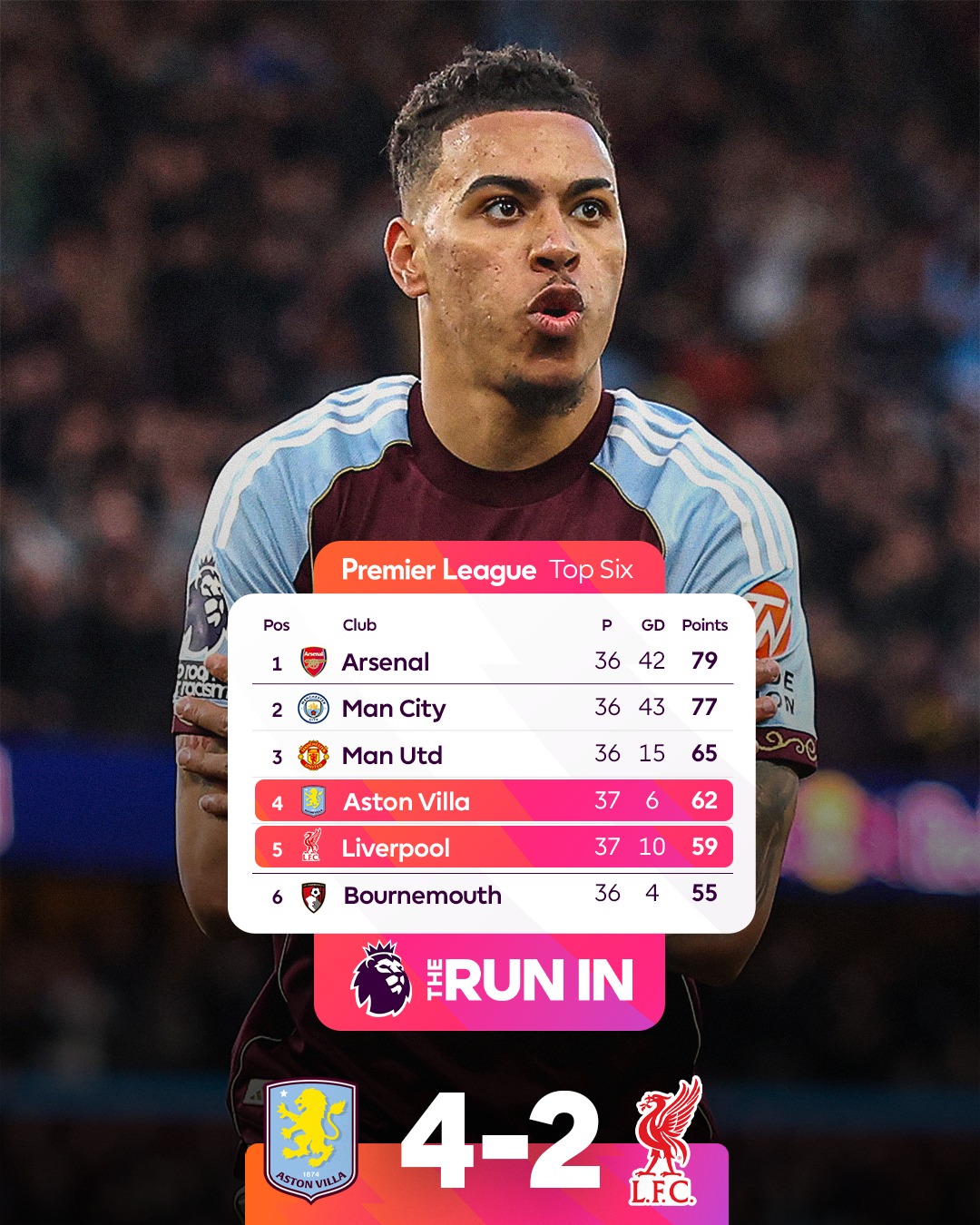 @astonvilla seal a Champions League finish in style against Liverpool 👏