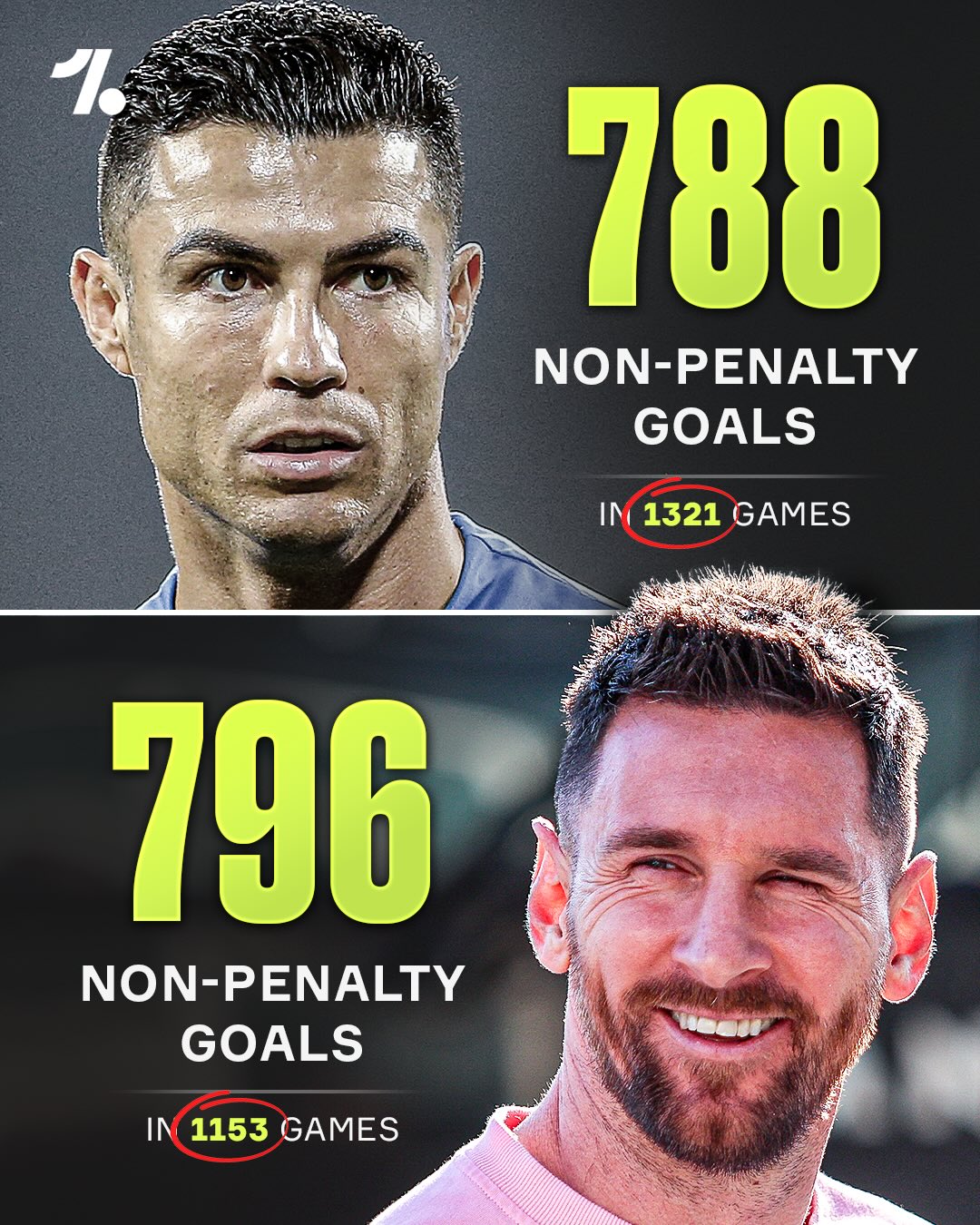 It’s crazy to think Lionel Messi has more non-penalty goals throughout his career than Cristiano Ronaldo... in 168 fewer games 🤯🔥

Two phenomenal athletes, but the Argentine takes this one 😮‍💨