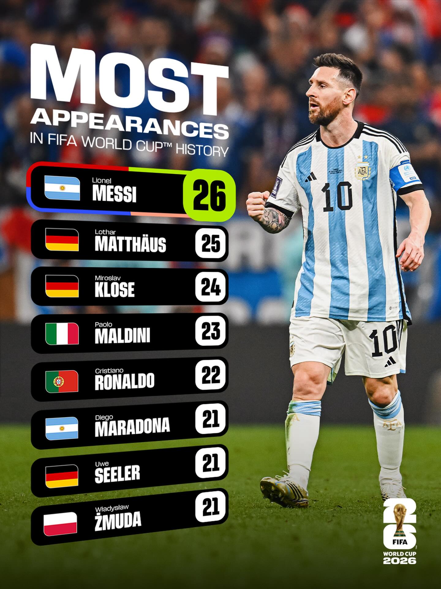 26 days to go...

Lionel Messi is the all-time #FIFAWorldCup appearance leader with 26 🔝