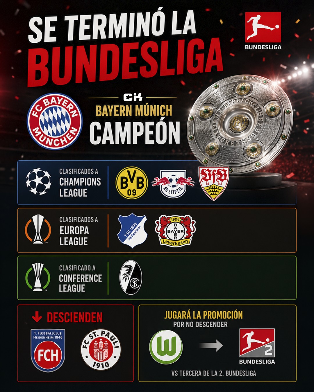 🇩🇪🏁 ¡SE TERMINÓ LA BUNDESLIGA!

🏆 Bayern Múnich, campeón una vez más

⭐ Borussia Dortmund, RB Leipzig y Stuttgart jugarán la próxima Champions League

🏆 Hoffenheim y Bayer Leverkusen irán a Europa League

🎟️ Friburgo se queda con el boleto a Conference League

⬇️ Heidenheim y St. Pauli descienden

😰 Wolfsburgo jugará la promoción por la permanencia contra el tercero de la 2. Bundesliga