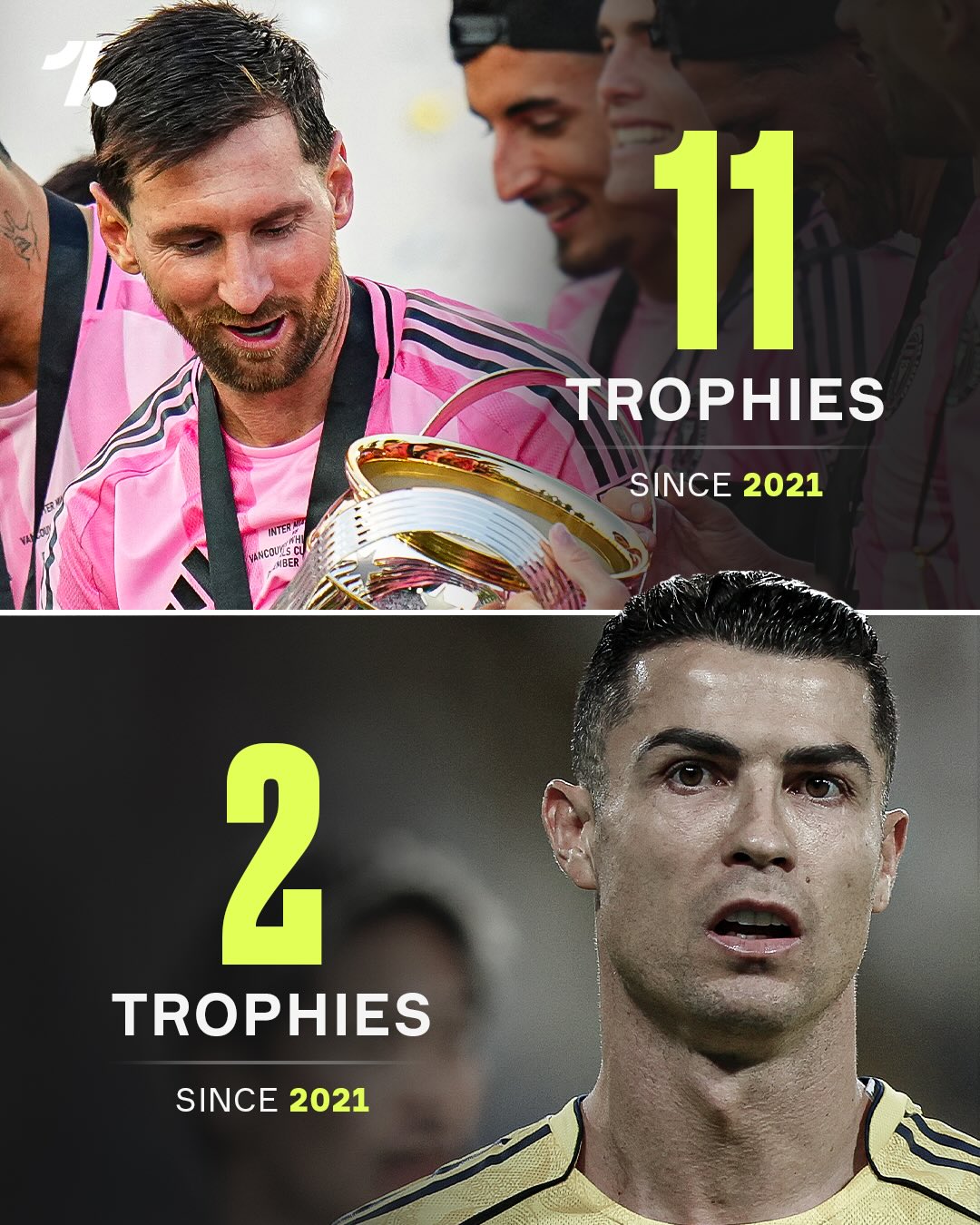 In 2021, Lionel Messi found himself just three career trophies ahead of Cristiano Ronaldo...👀👇

Fast forward to 2026 and things look VERY different, Messi has continued to pick up silverware at an alarming rate, while Ronaldo’s trophy tally has slowed since his move back to Man United, and then to Al-Nassr 😬📉🏆

Ronaldo’s latest attempt at a trophy came up short in the final of the AFC Champions League Two where Al-Nassr were narrowly beaten by Gamba Osaka 😮❌