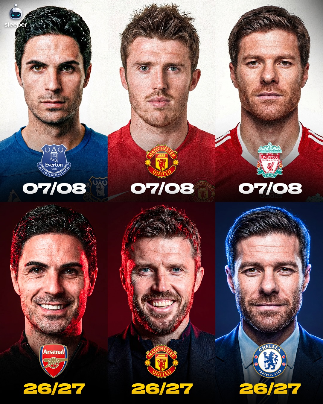 Crazy when you realise 3 top-class Premier League midfielders from 2007/08 are now managing the elite clubs in England… 🤯🔮

Mikel Arteta from Everton to Arsenal, Michael Carrick back home at Manchester United and of course Xabi Alonso, from Liverpool to Chelsea!

If you had to name 3 current players in the Prem who will become managers in the future, who would you say? 👀