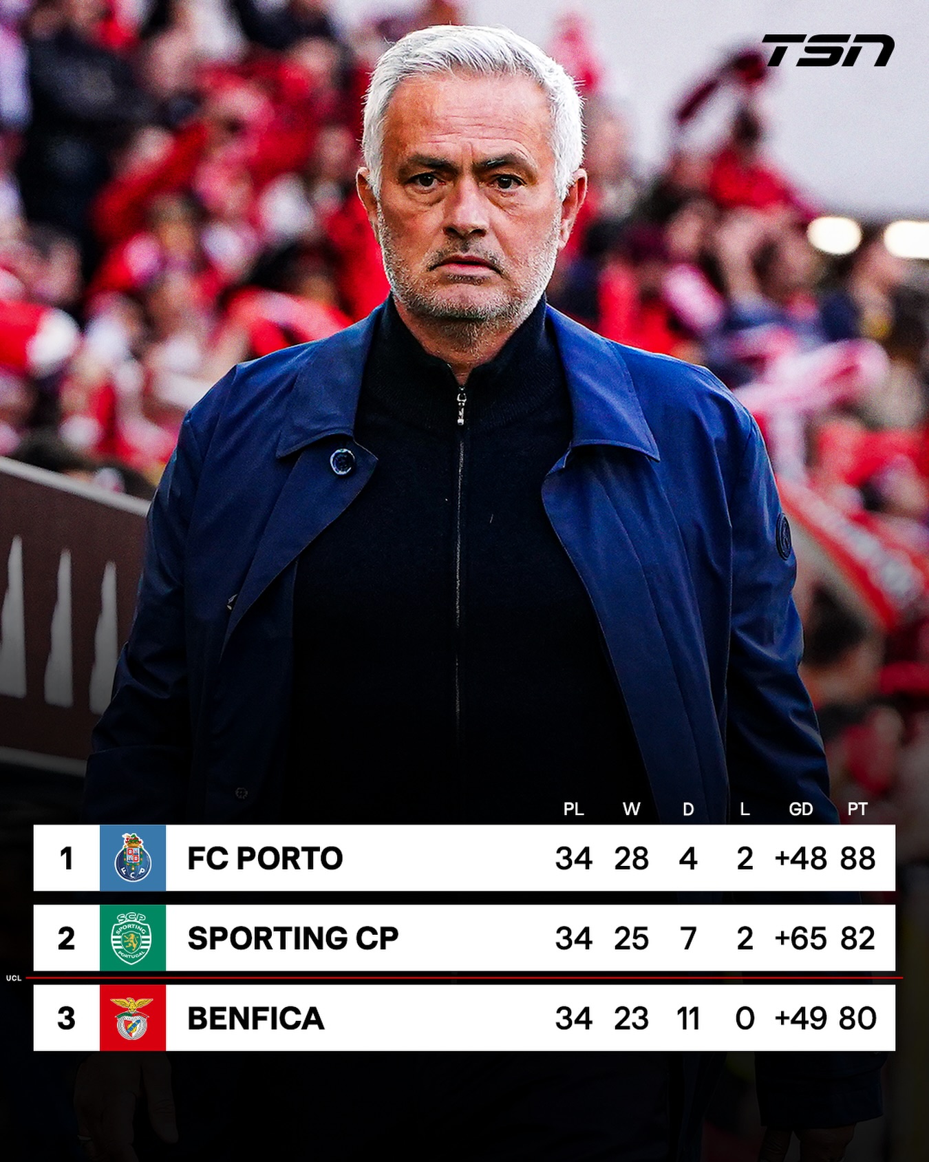 Jose Mourinho’s Benfica went undefeated this season but finish third in the league, failing to reach the Champions League. 😬

The Portuguese manager is reportedly close to becoming Real Madrid’s manager next season per @fabriziorom