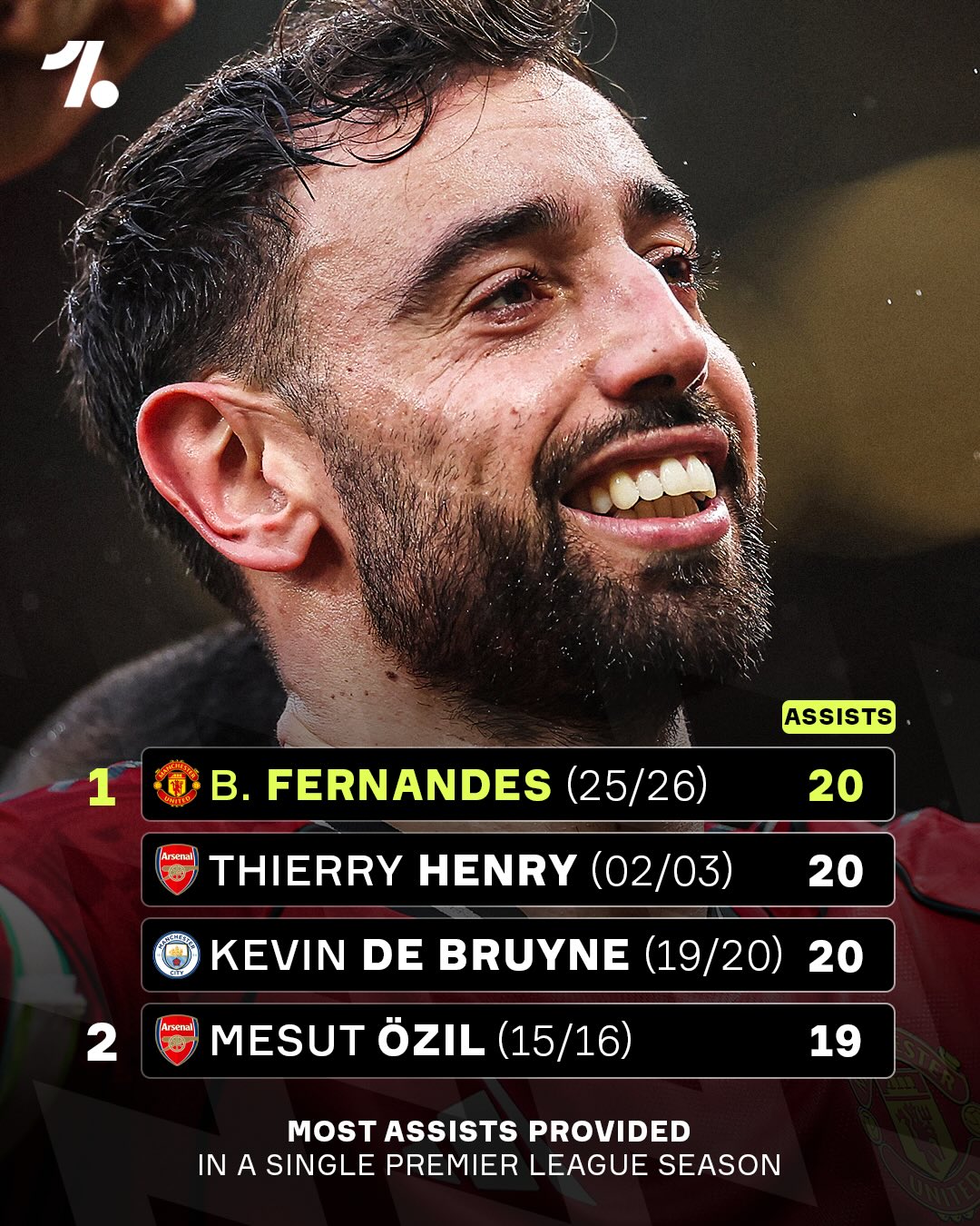 Bruno Fernandesss is now joint-top for most assists in a single Premier League season 😮‍💨🔴🔝