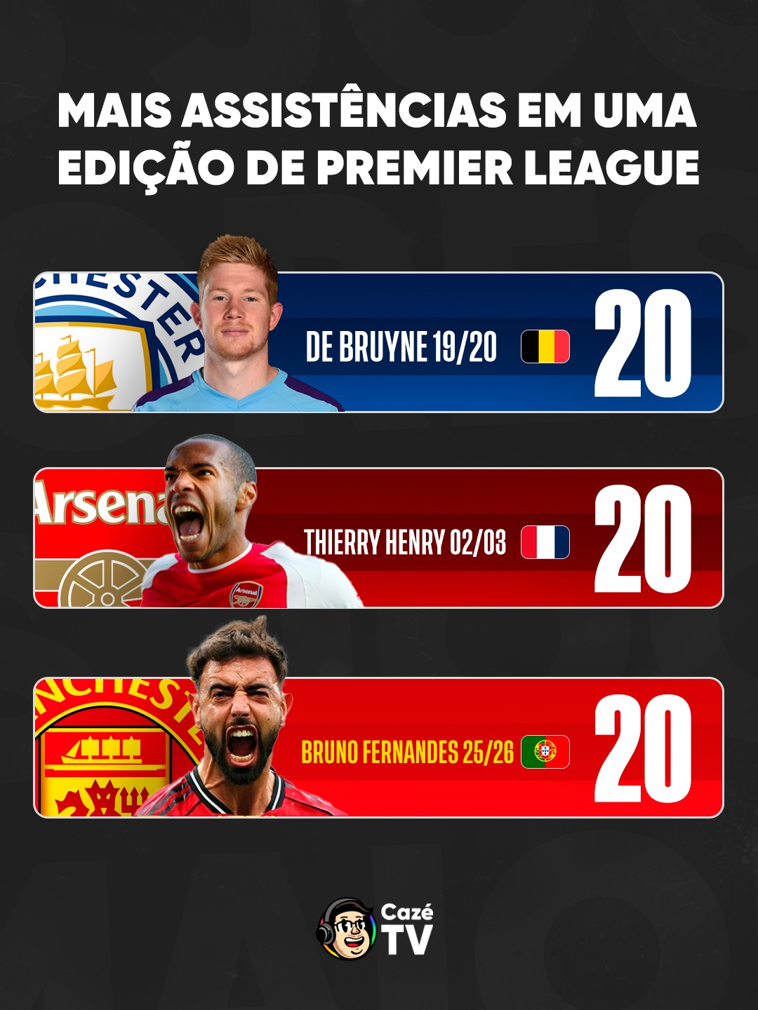 Comandante, capitão, tio, brother, camarada, chefia, amigão...🎵 

Bruno Fernandes igualou o número de assistências em uma única temporada de Premier League do Henry e do De Bruyne: 2️⃣0️⃣! Qualidade desses garçons??👌🏼👌🏼👌🏼👌🏼🔥🏆

#CoberturaCazéTV #PremierLeague #cztv11