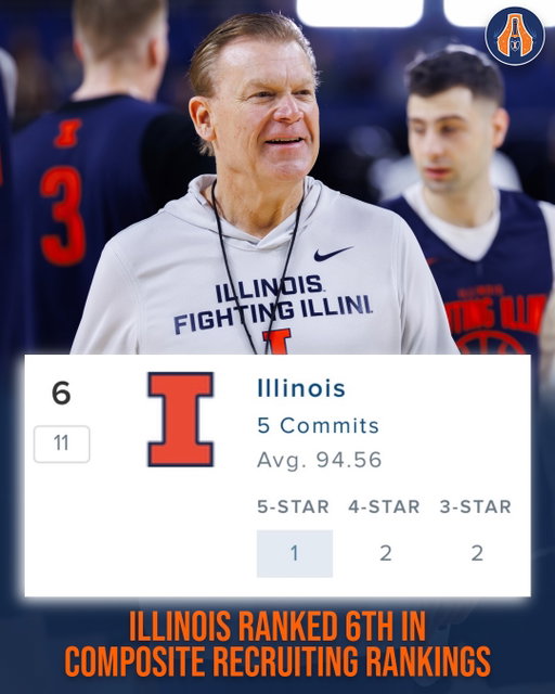 Illinois shot up to number 6 this week in the @247sports composite rankings with the rise of multiple signees 📈🏀 #illini