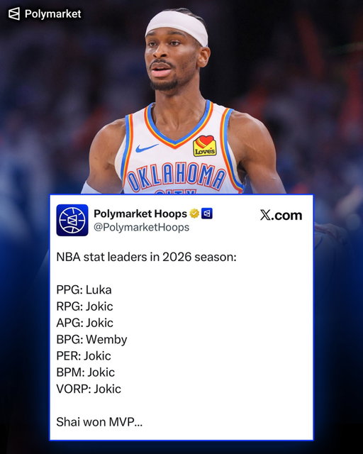 Shai didn’t lead in a single stat this season yet he still won MVP 🤔

Did Shai deserve MVP?