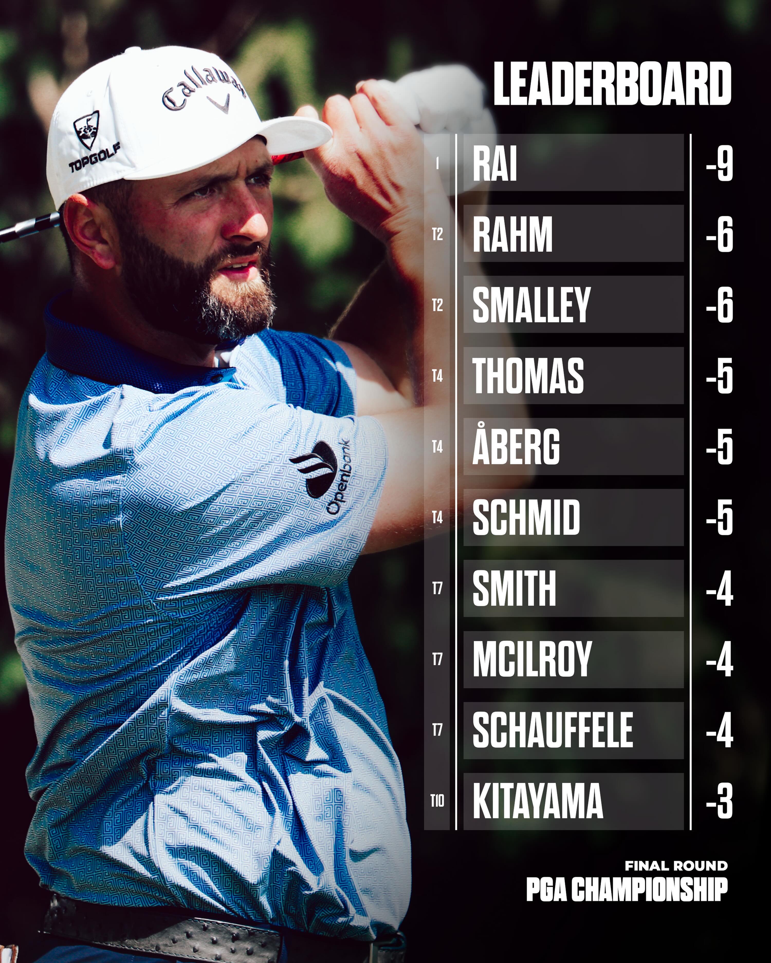 ✅ 2 Top 10s
✅ 4 Top 20s

💪 Plenty of positives to take away

🤝 Congratulations Aaron Rai, the first Englishman to win the PGA Championship in over 100 years

#PGAChamp