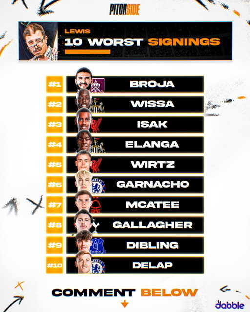 Our Top 10 Worst Signings Of The Season!

Any you disagree with?