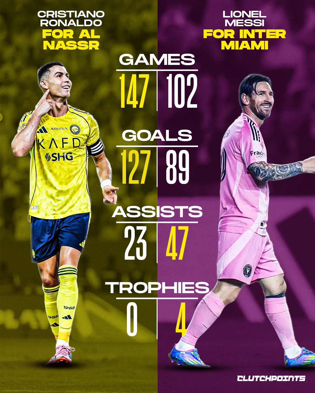 Cristiano Ronaldo at Al Nassr:

147 games 
150 G/A 
127 goals 
23 assists 
32 penalties 
0 trophies

Lionel Messi at Inter Miami:

102 games 
136 G/A 
89 goals 
47 assists 
5 penalties 
4 trophies

Two legends.

Two completely different chapters.

Cristiano has delivered unbelievable individual numbers in Saudi Arabia.

Messi has combined elite production with team success in Miami.

Different leagues.

Different situations.

Same debate that never ends. 🐐👀