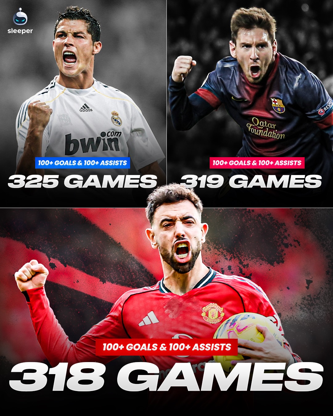 Would Bruno Fernandes be in the Ballon d’Or conversation if he played for Real Madrid or Barcelona? 🏆🤔

If he was putting up these exact numbers in Spain, the hype would be unstoppable. Bruno has officially become just the third player in Manchester United history to reach 100+ goals and 100+ assists (105G / 100A).

The most ridiculous part? He did it in just 318 appearances. From midfield.

Because of United’s transition years, his output gets completely taken for granted. Put some respect on his name. 🇵🇹🪄

#ManUtd #MUFC #PL #HalaMadrid #Barca