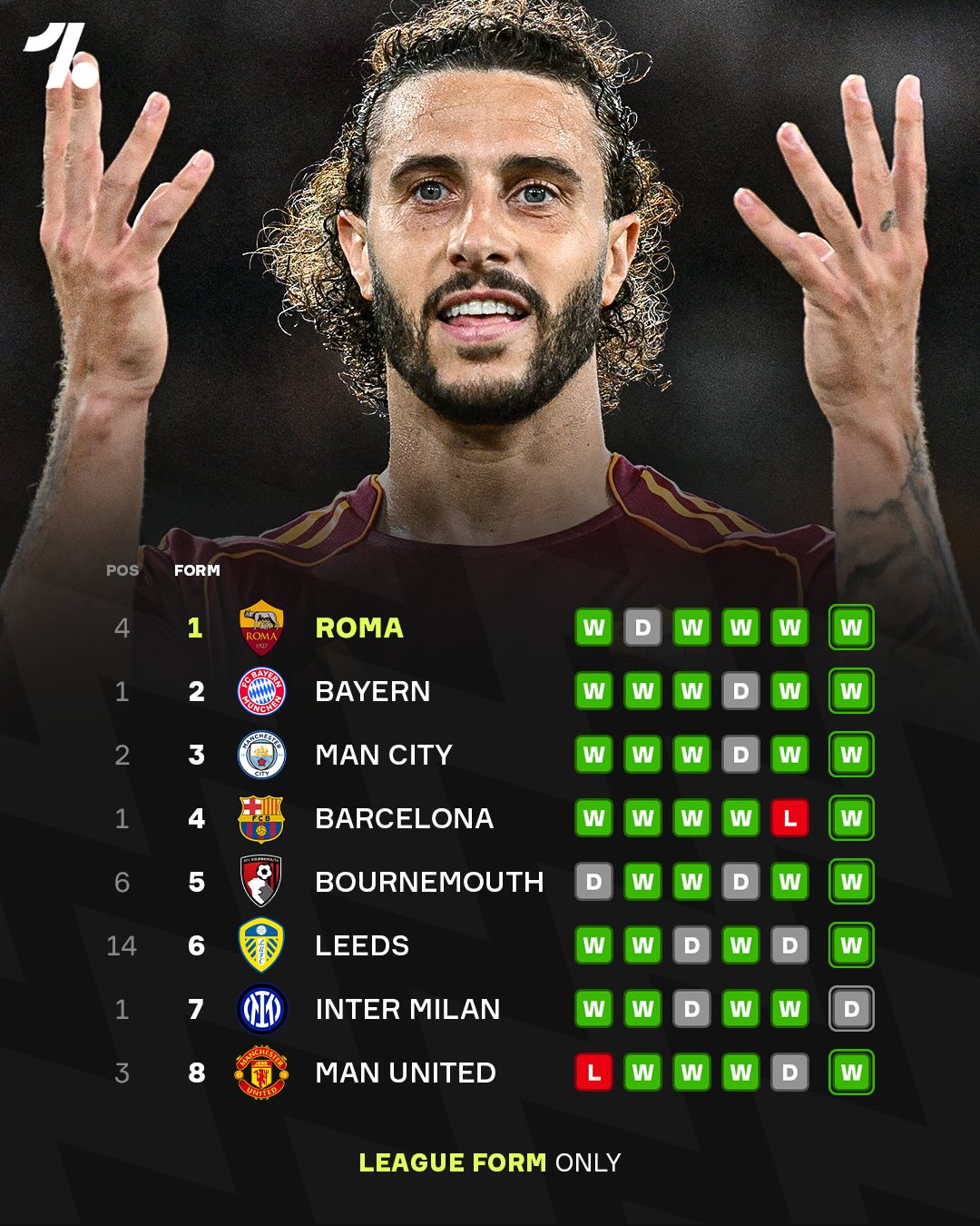 Roma’s exceptional unbeaten run officially has them as the most in-form side across Europe’s top 5 leagues 👑📊

Bayern Munich and Man City are on equally impressive runs, but Roma’s four wins in a row put them at the top 😮‍💨🇮🇹

Shoutout to Leeds, who were in the Premier League relegation discussion just weeks ago, are ending the season on a high 👏