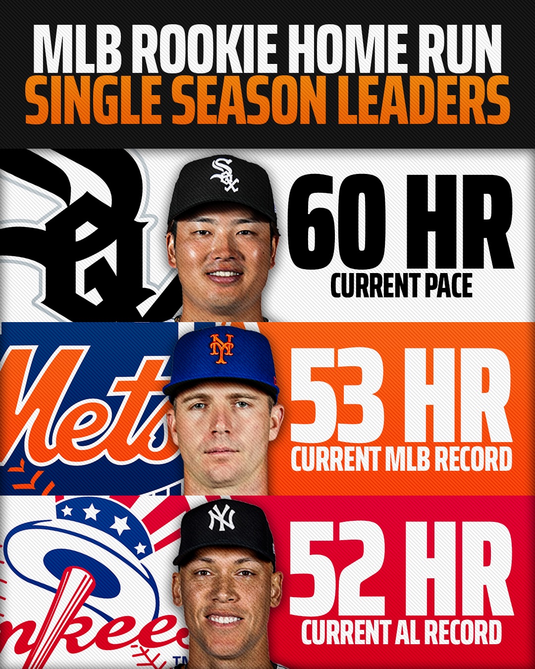 Munetaka Murakami is on pace to SHATTER MLB’s rookie home run record - will the Southside Samurai top Pete Alonso’s record from 2019?! 👀