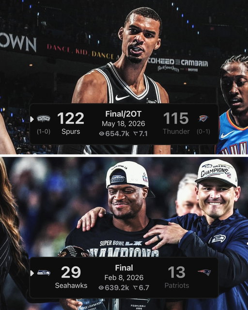 Thunder vs Spurs Game 1 had 15.5k more live viewers than Super Bowl LX.

The most live viewers in Real history!