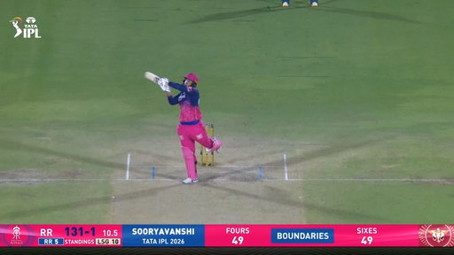𝗦𝘁𝗼𝗿𝗺 𝗼𝗳 𝗦𝗶𝘅𝗲𝘀 🚀

Vaibhav Sooryavanshi lit up #RR's chase with a thunderous 93(38) 🎇

#TATAIPL | #KhelBindaas | #RRvLSG