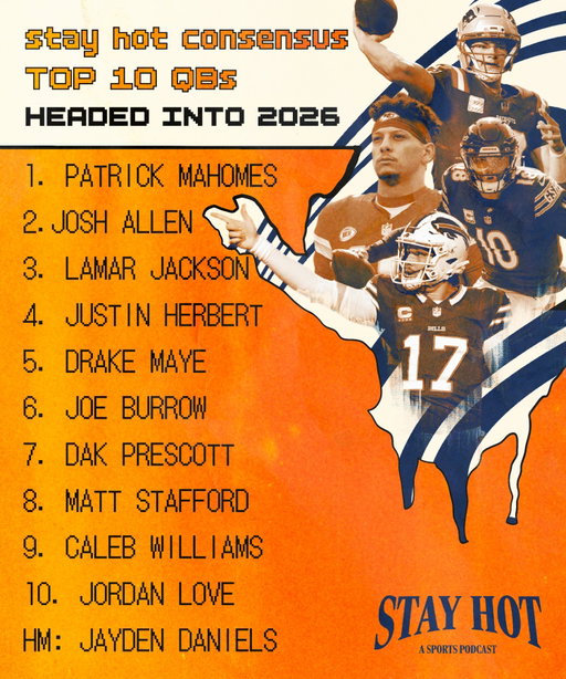 Here's our top 10 quarterbacks headed into the upcoming season. 

How'd we do?