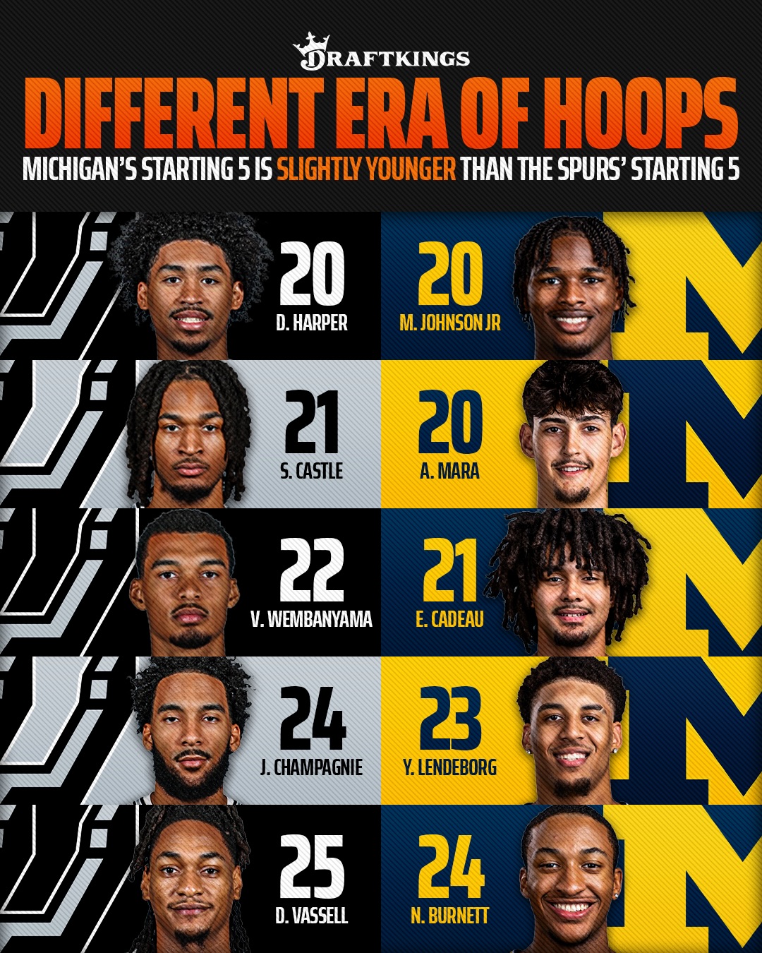 San Antonio’s WCF Game 1 starting lineup is the YOUNGEST in NBA Conference Finals history 🤯

Michigan’s lineup in last month’s national championship game was just barely younger than the Spurs’ starting five 😳

(H/T Jordan Howenstine)