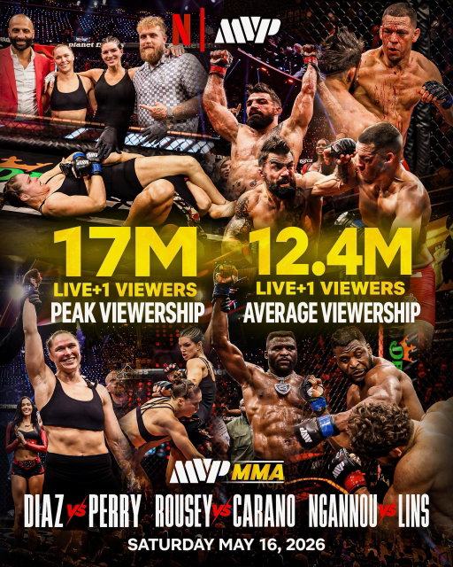 MVP MMA was the most viewed MMA event in US history. Peak viewership of 17 million globally and 11.6 million in the US. Congrats to Ronda and Gina, and every single fighter, person and partner involved. MVP + Netflix is an unstoppable force. #MVPMMA