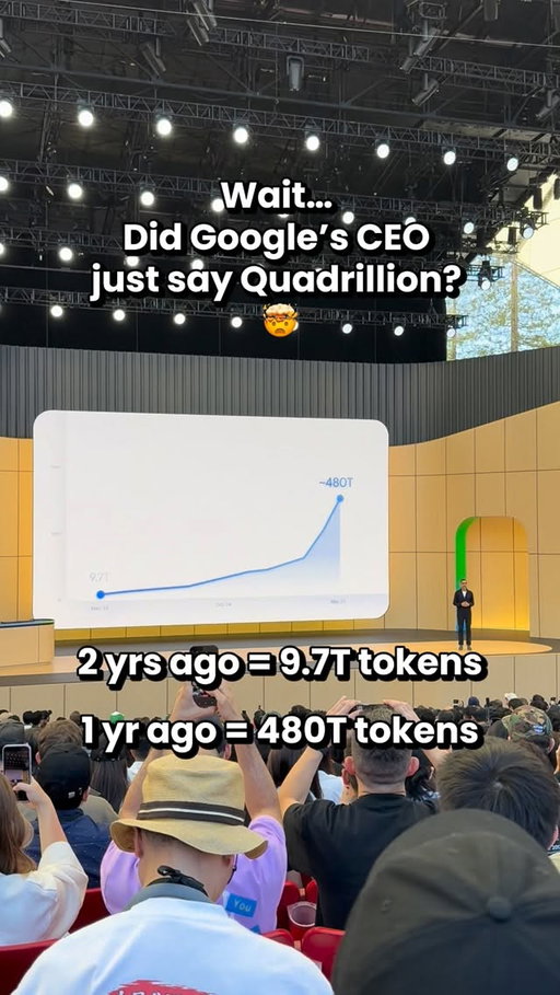 Google AI usage just went from 9.7 trillion tokens processed per month two years ago to 3.2 Quadrillion per month today.

This growth is INSANE… and I love how casually Sundar Pichai just said it.
#googleio #google