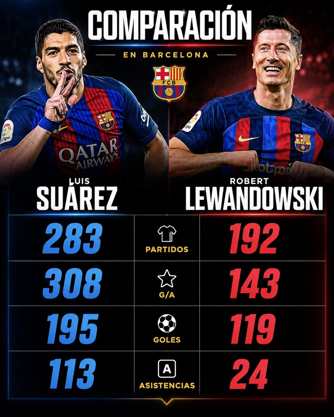 LOS DOS ÚLTIMOS GRANDES ‘9’ DEL BARCELONA 🔵🔴⚽

Luis Suárez y Robert Lewandowski marcaron épocas distintas en FC Barcelona, pero ambos dejaron huella como los grandes referentes ofensivos del club en los últimos años. 👀🔥

¿Con cuál te quedas? 🤔