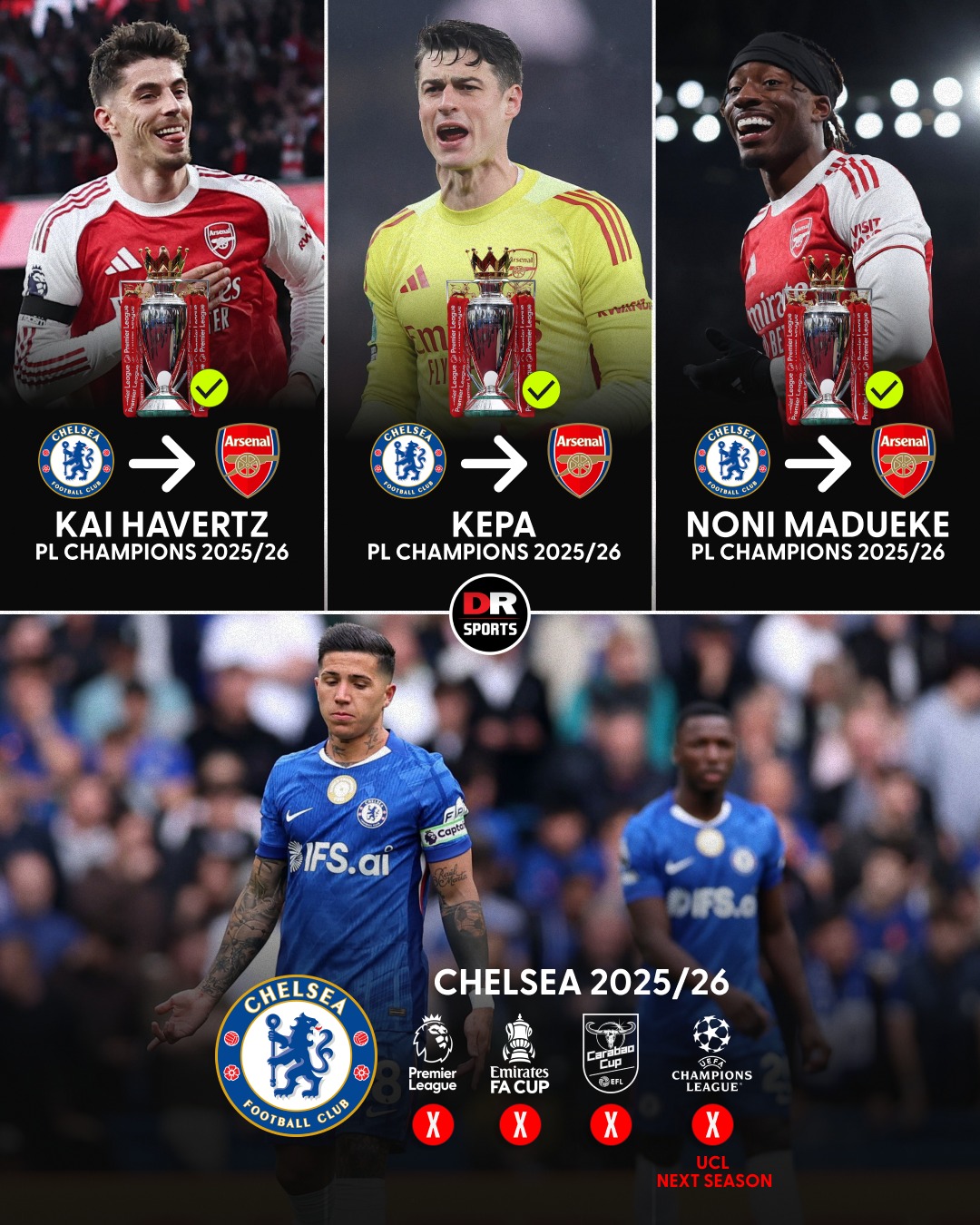 Kai Havertz, Kepa and Noni Madueke came to the RED side of London and won the Premier League, while Chelsea couldn’t even qualify for the Champions League next season!! 😉

No longer Arsenal players going to Chelsea for titles… how the tables have turned 👀 

#Arsenal #Chelsea
