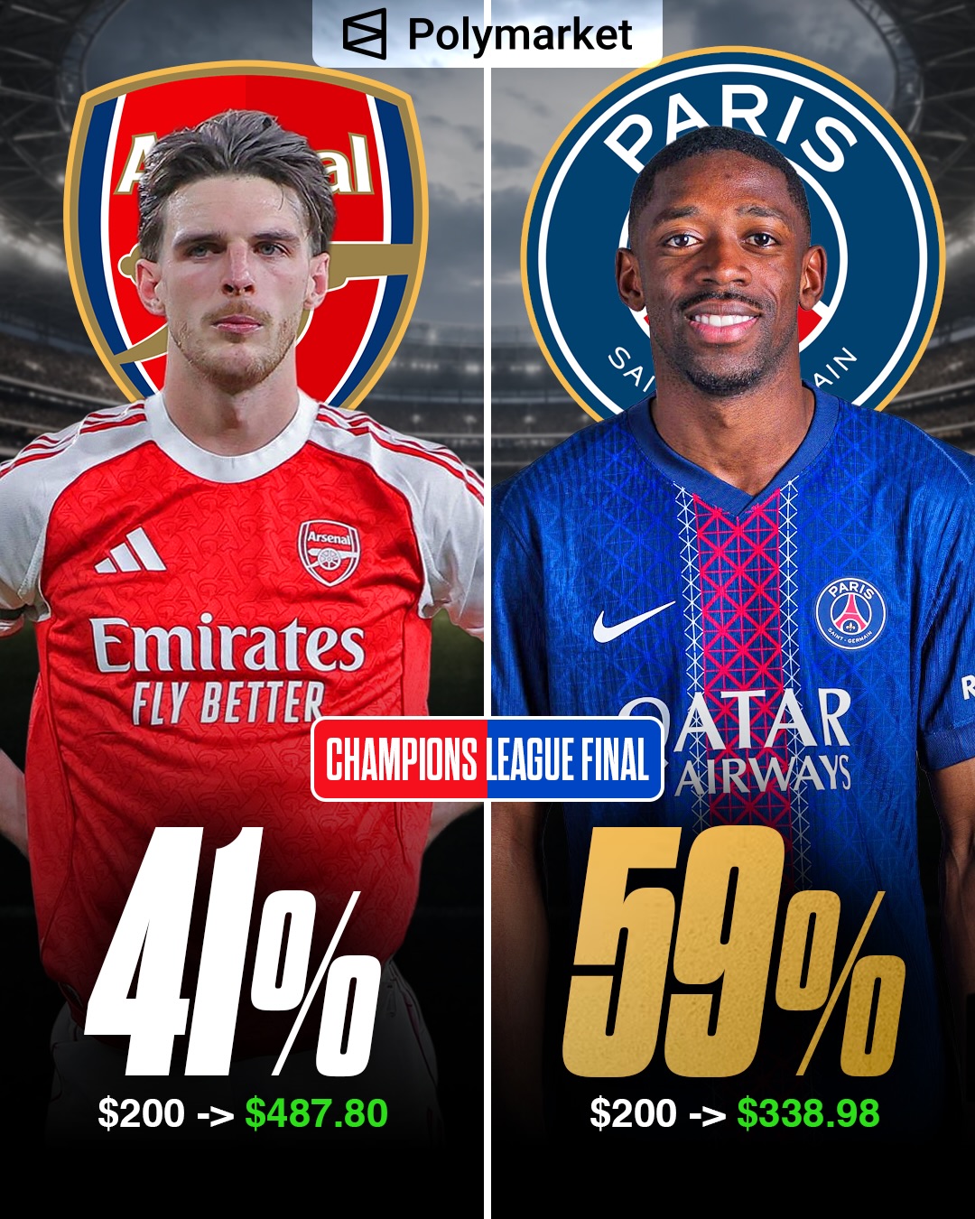 Champions League Final odds on Polymarket through the years…

Arsenal only have a 41% chance to beat PSG this year.

The last time an underdog won the final was 2022 when Real Madrid beat Liverpool.
