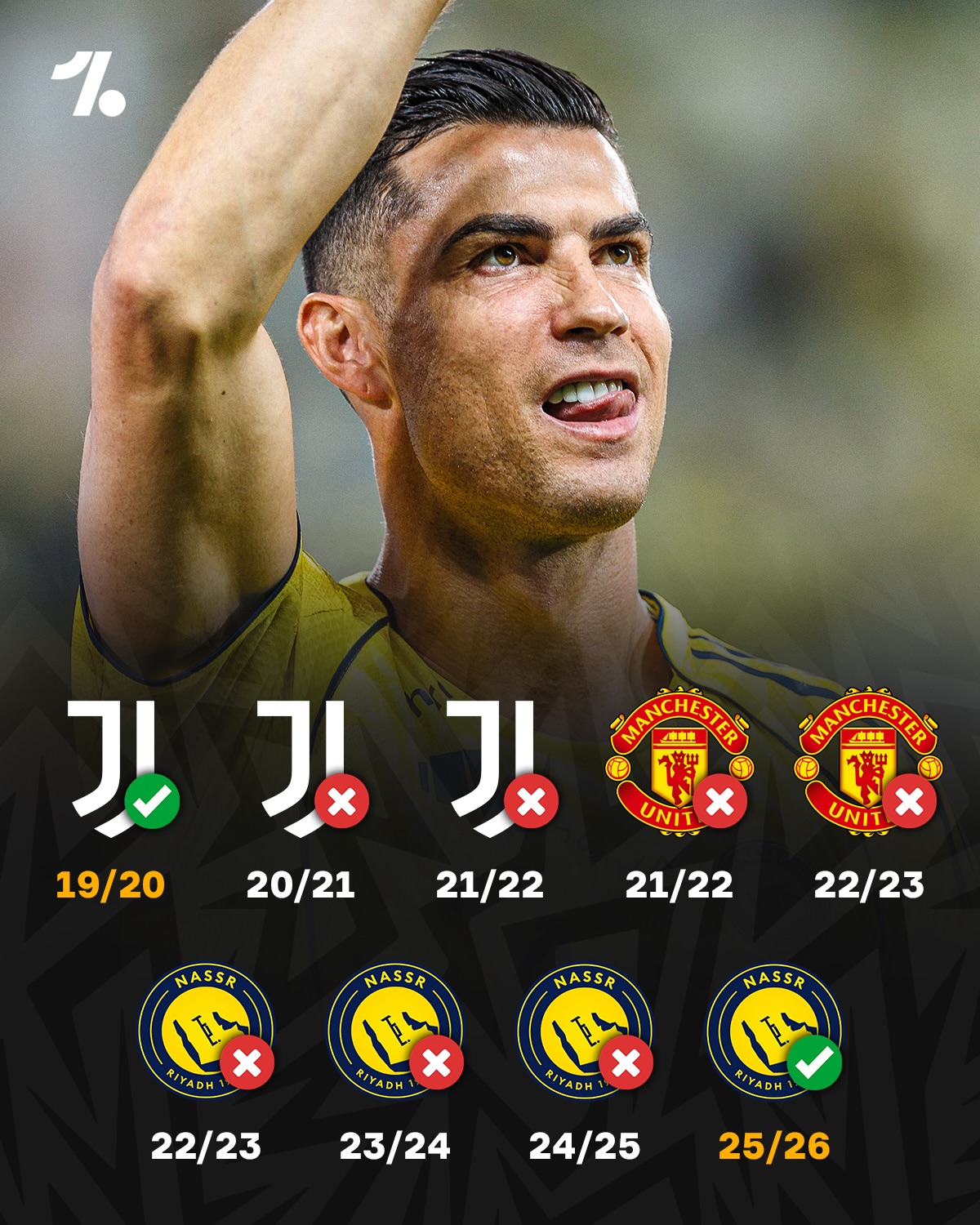 Cristiano Ronaldo’s first league title in seven years, and his first since leaving Juventus was a LONG time in the making, but he’s finally added a Saudi Pro League medal to his trophy collection 😮‍💨🇸🇦🏆
