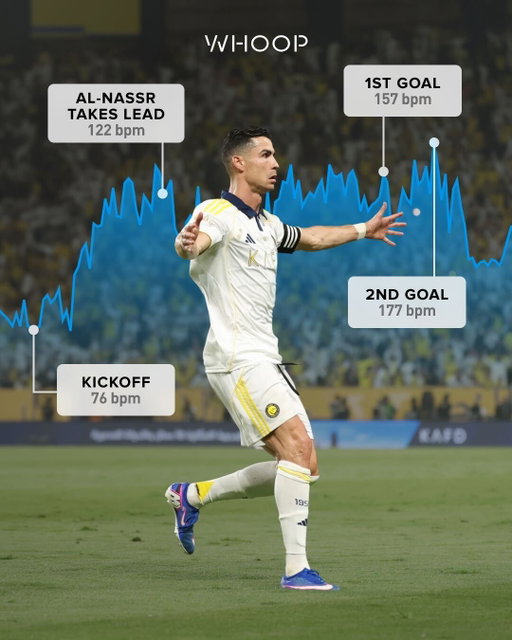 Al-Nassr delivered when it mattered most — and @cristiano’s heart rate captured the intensity of every moment in real time. 

2:00 PM EST — Kickoff: 76 BPM
2:34 PM — Al-Nassr takes the lead: 122 BPM
3:25 PM — Ronaldo free kick goal: 157 BPM
3:43 PM — Ronaldo seals it: 177 BPM

His HR climbed over 100 bpm throughout the game peaking during his second goal. 

Proving that despite the Saudi heat, the heavy minutes, and meteoric pressure, he was ready to clinch the league for Al-Nassr. 🏆