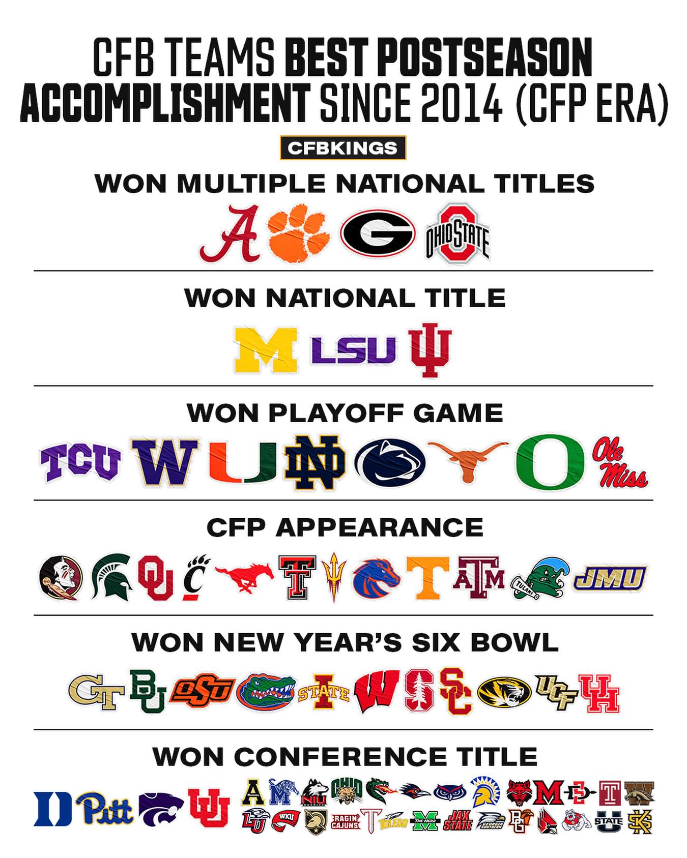 College Football teams best postseason accomplishment since 2014 (in the College Football Playoff era)

Who’s moving up a tier this fall? 🤔

Notable movers from 2024 to 2025:

• Indiana moved from “CFP appearance” to “won national title”

• Duke went from not on the graphic to “won conference title” with their ACC Championship

• Miami went from not on the graphic to “won Playoff game”

• Ole Miss moved from “won New Year’s Six Bowl” to “won Playoff game”

• Tulane and Texas A&M moved from “won New Year’s Six Bowl” to “CFP appearance”

• James Madison and Texas Tech went from not on the graphic to “CFP appearance”