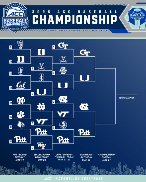 The semifinal stage is officially set 🏆

🔗 Champ Info: theacc.co/26baseball
