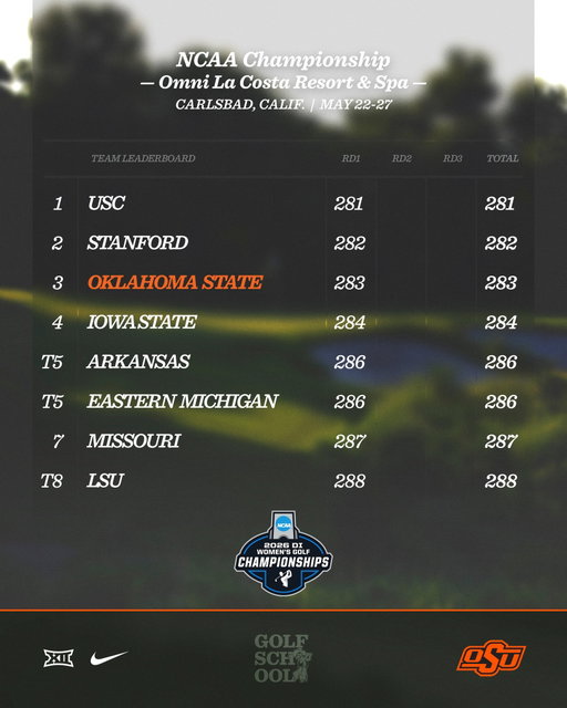 Strong start for the Cowgirls 💪

OSU grabs a podium spot after the NCAA Championship's opening 18 holes. Back to work tomorrow ‼

#golfschool | #GoPokes