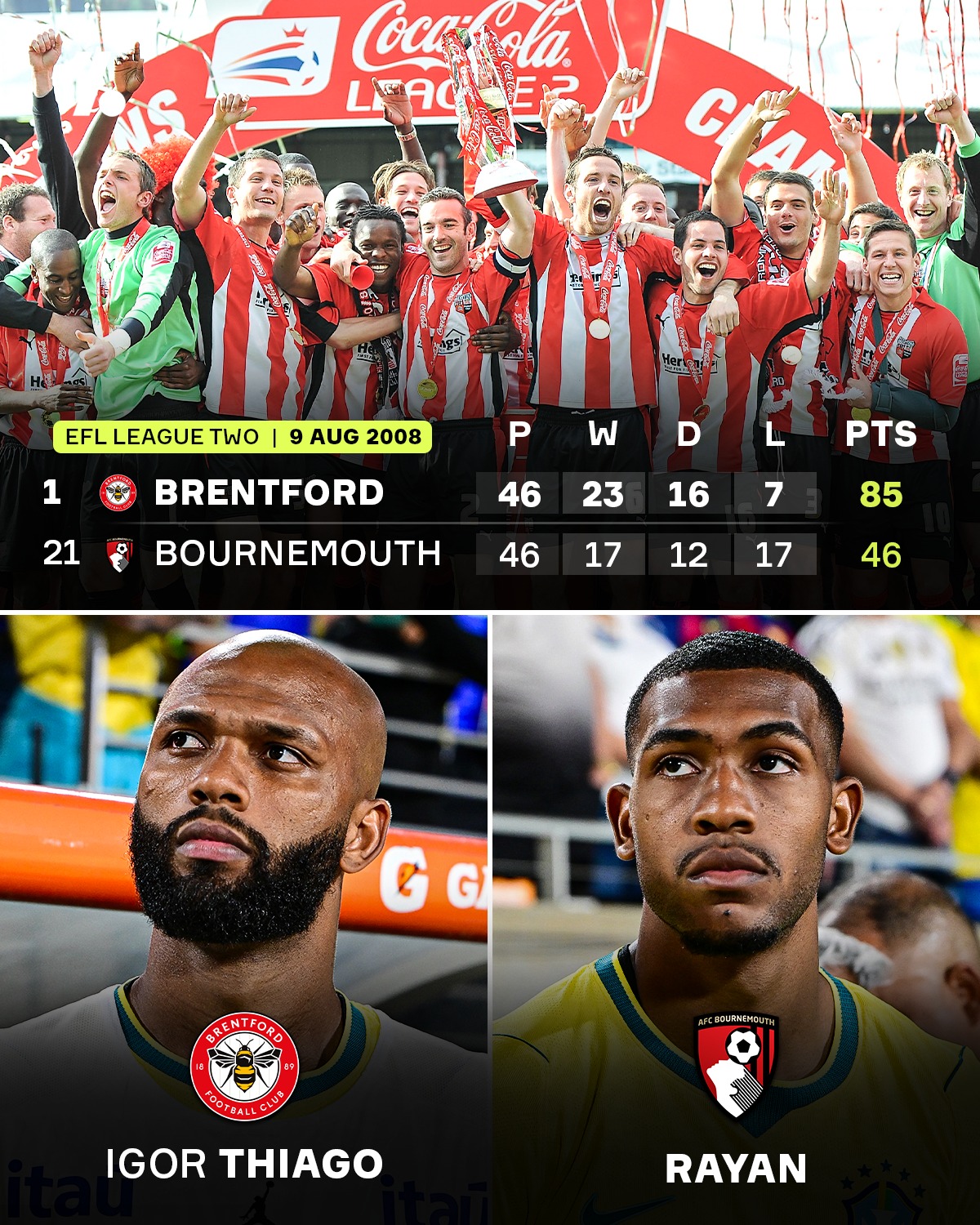 In the 2008/09 season, Brentford and Bournemouth were playing in EFL League Two and now they have a player each in Brazil's squad at the 2026 World Cup 🤯🏆🇧🇷

Brentford won the league comfortably, while Bournemouth escaped relegation from the football league after suffering a 17 point deduction the day before the season started 😮👏

It's incredible to see how far each of these clubs have come 🙌🥹