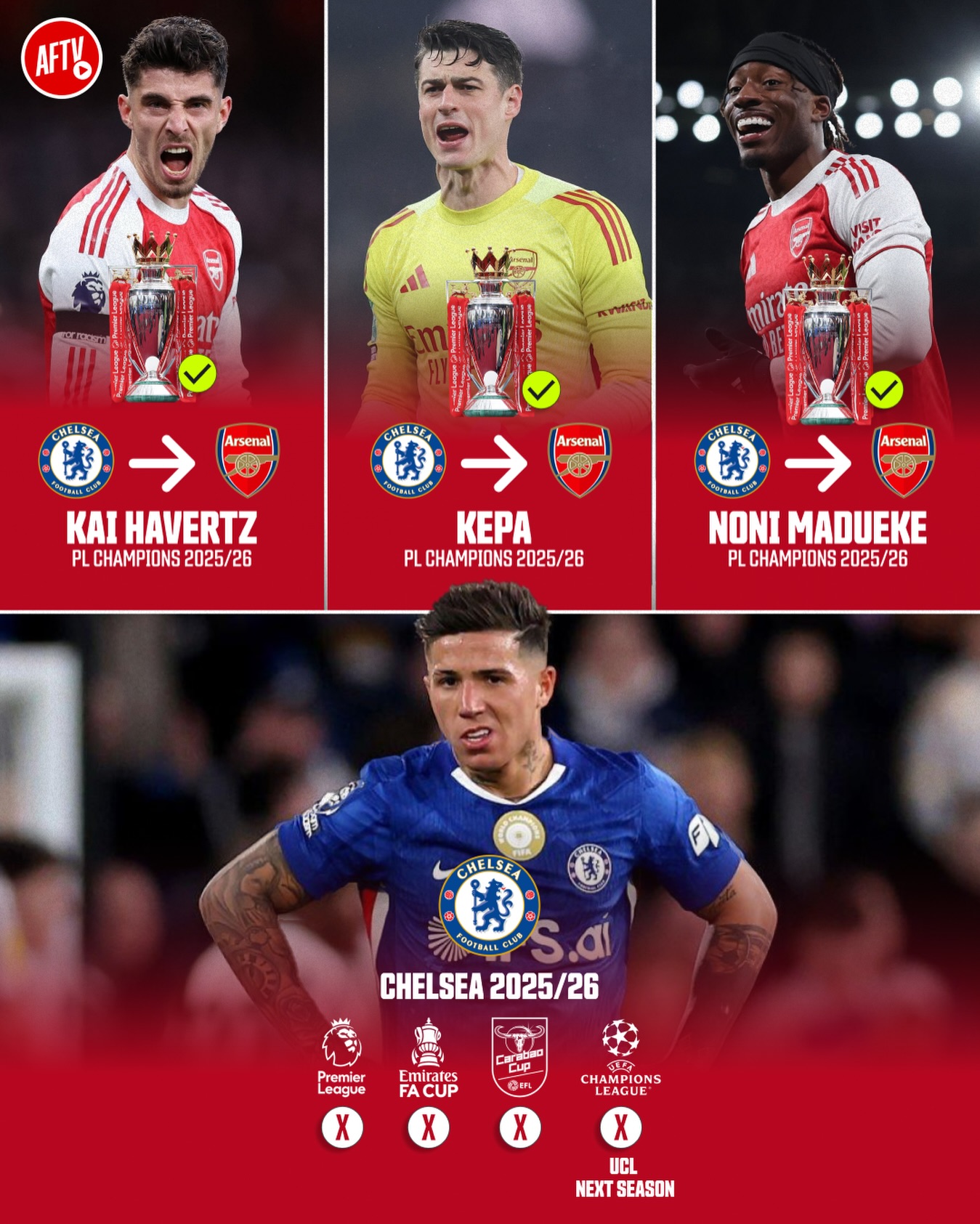Kai Havertz, Kepa and Noni Madueke left Chelsea for the 𝐑𝐄𝐃 side of London and ended up winning the Premier League 😉🔴 

Meanwhile, Chelsea couldn’t even qualify for the Champions League next season… 👀