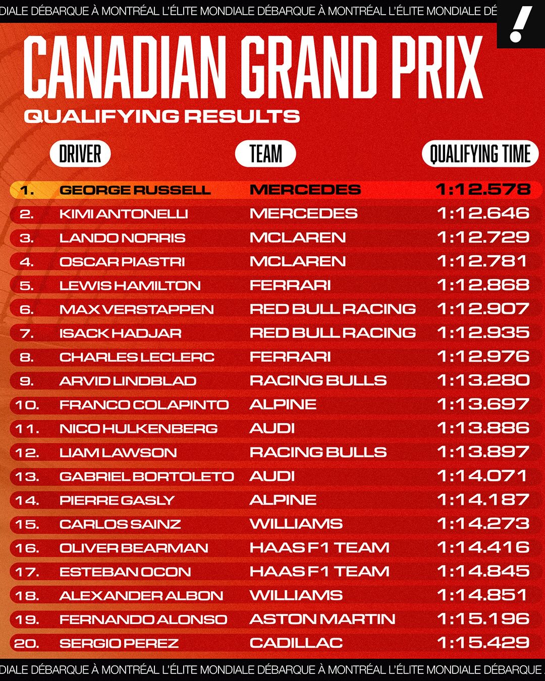 Mercedes takes P1 and P2 as the stage is set for Sunday’s Canadian Grand Prix 🇨🇦

George Russell secures pole position and looks to repeat his victory after winning last year’s Canadian GP 👀