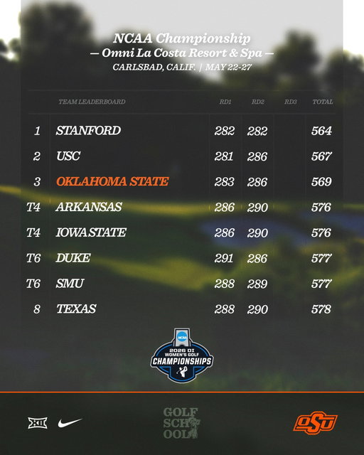 Holding steady 🤠

Oklahoma State remains in third place after another under-par effort in Round Two! At 7-under, the Cowgirls sit five shots off the lead.

#golfschool | #GoPokes