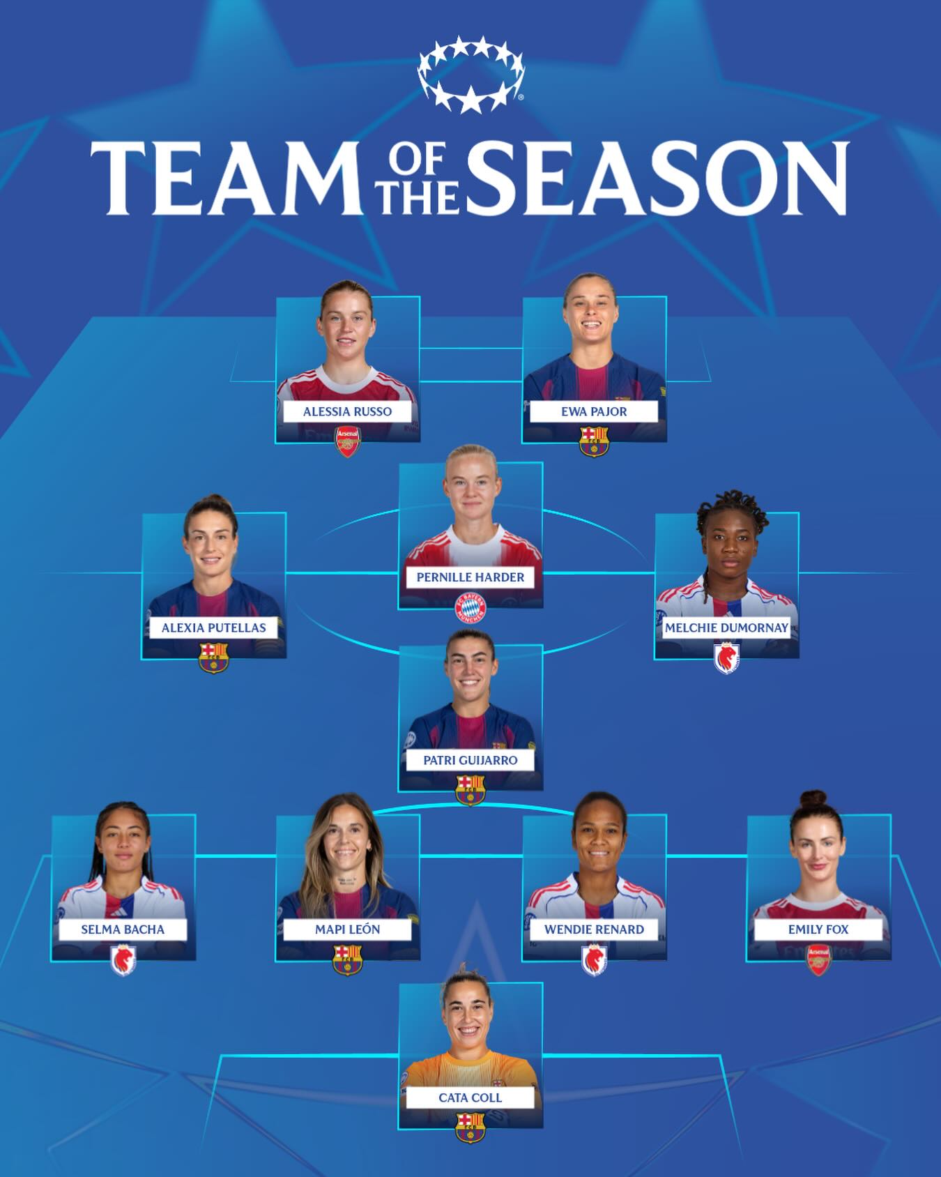 🌟 The 2025/26 UEFA Women’s Champions League Team of the Season as chosen by the UEFA Technical Observer Group 👏

#UWCL