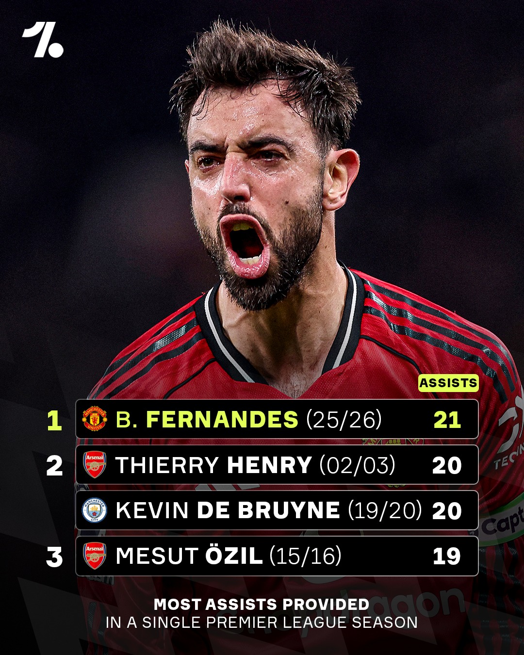 History made 🤩

Bruno Fernandes is now top for most assists in a single Premier League season 😮‍💨🔴🔝