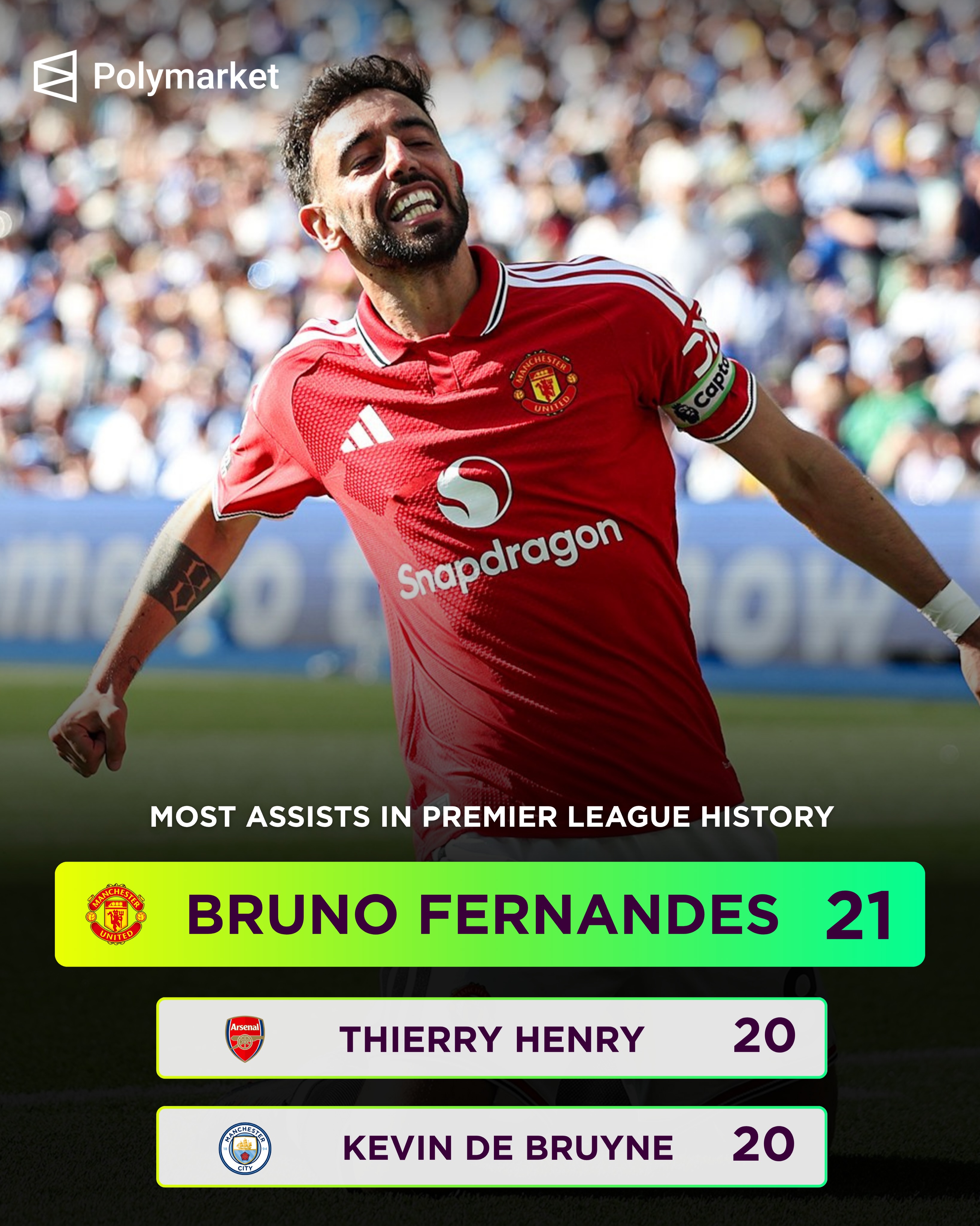 🚨🇵🇹 𝐎𝐅𝐅𝐈𝐂𝐈𝐀𝐋 | Bruno Fernandes now has the RECORD for the most assists in a Premier League season! 21 assists. 

1. Bruno Fernandes - 21
2. Thierry Henry - 20
3. Kevin De Bruyne - 20
4. Mesut Ozil - 19
5. Cesc Fabregas - 18

Legendary 👑🎯