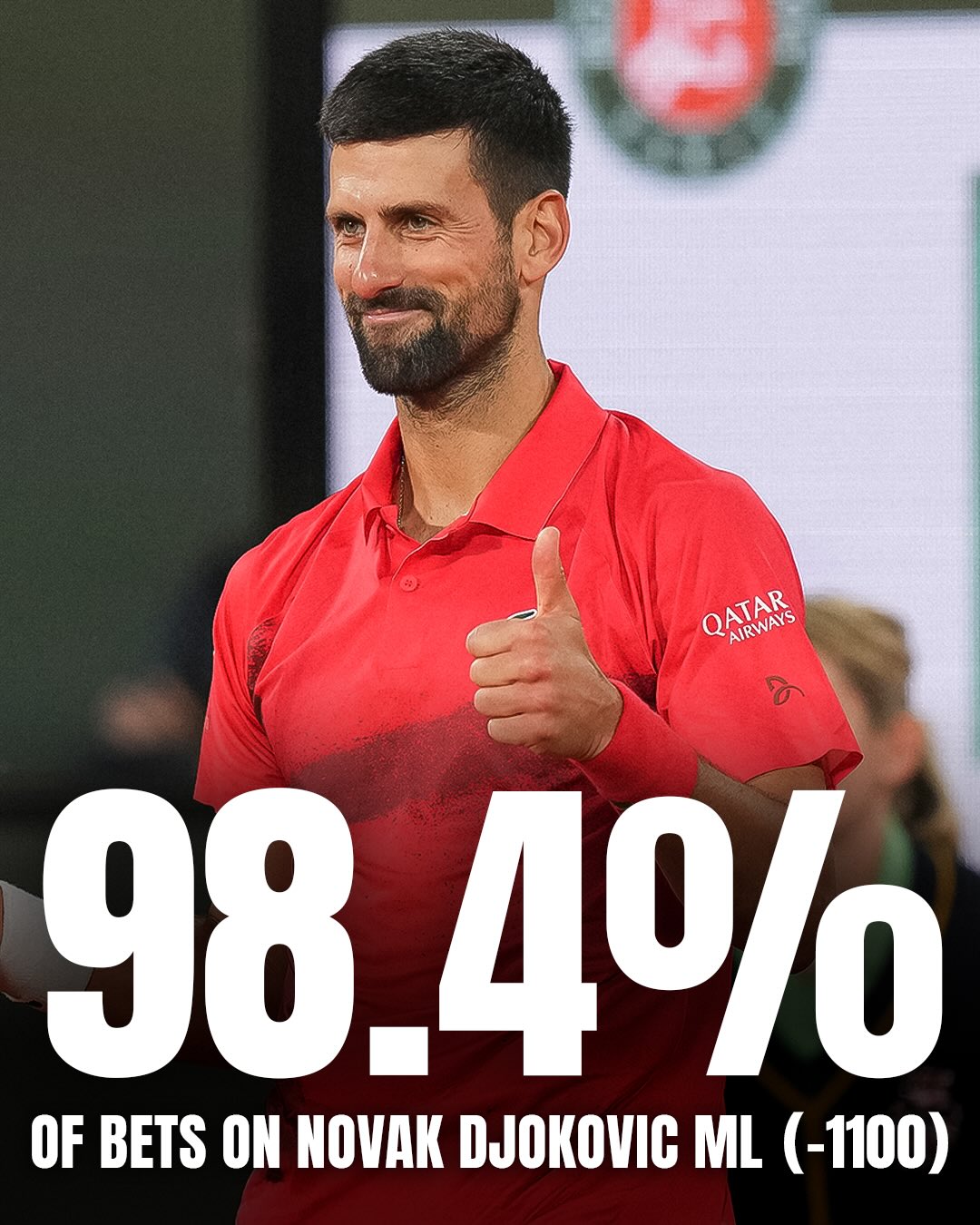 The public LOVES the 🐐

Can Novak Djokovic come through in Round 1 at Roland Garros? 🤔

#djokovic #novakdjokovic #rolandgarros #frenchopen #tennis