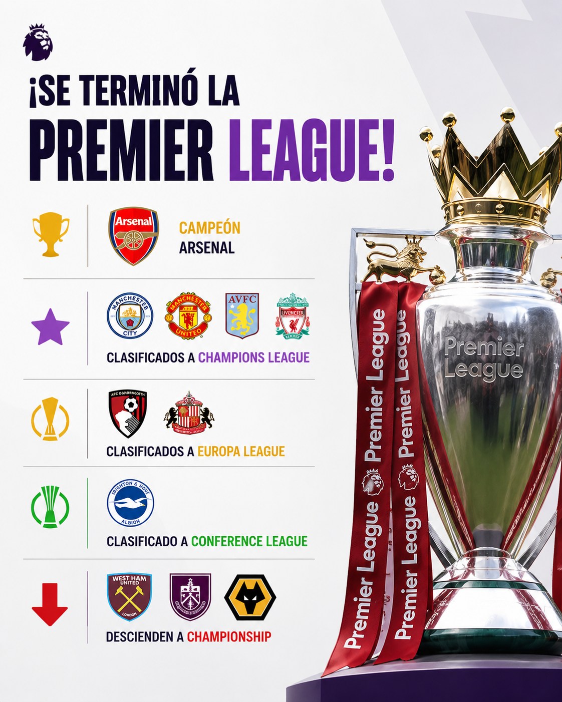 🏴󠁧󠁢󠁥󠁮󠁧󠁿 ¡SE TERMINÓ LA PREMIER LEAGUE!

🏆 Arsenal campeón

⭐ Manchester City, Manchester United, Aston Villa y Liverpool jugarán la próxima Champions League

🏆 Bournemouth y Sunderland irán a Europa League,

🎟️ Brighton se queda con el boleto a Conference League

⬇️ West Ham, Burnley y Wolves descienden