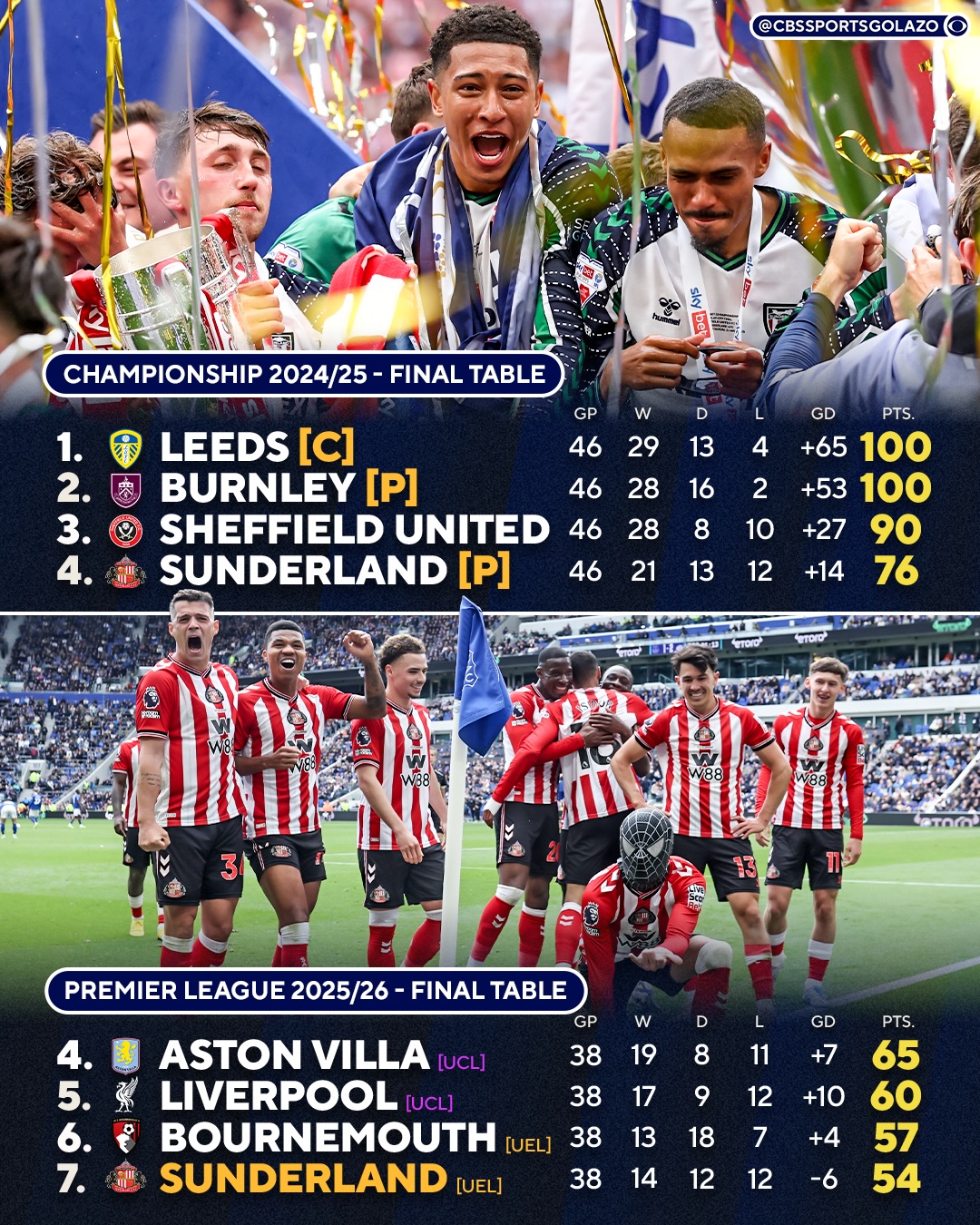 Sunderland have really gone from Championship football to qualifying for Europa League football in the space of 12 months 🤯🐈‍⬛