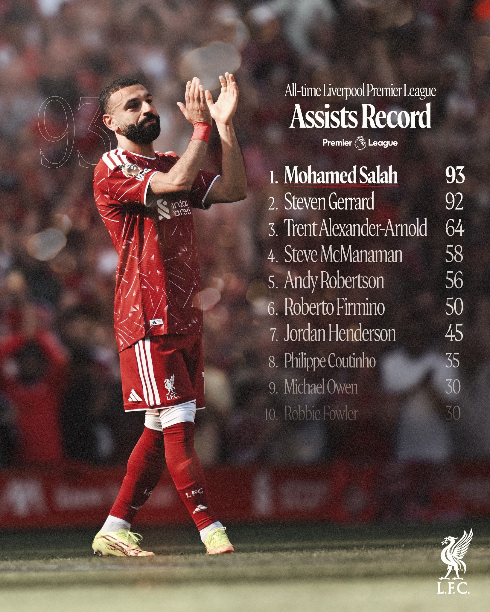 On his last appearance for the Reds, Mo Salah moves clear of Steven Gerrard for the most assists in the Premier League for the club 👏👑