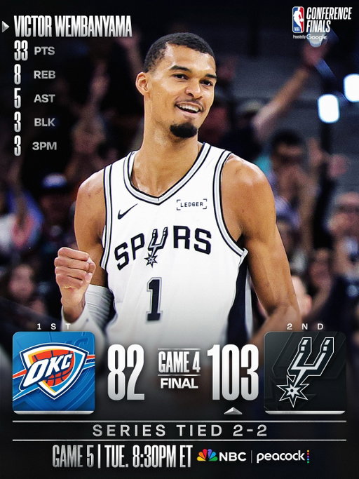 @wemby filled the stat sheet to lead the @spurs to a Game 4 VICTORY in the Western Conference Finals! The series is tied 2-2! 🔥

NBA Conference Finals presented by @google • SAS/OKC Game 5: Tues, 5/26 at 8:30pm/et on NBC & Peacock