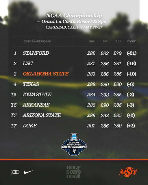 👌 for 👌

Oklahoma State comes in at third place for the third day in a row at the NCAA Championship! 

The Cowgirls will advance to the fourth and final round of stroke play tomorrow with a trip to match play on the line.

#golfschool | #GoPokes