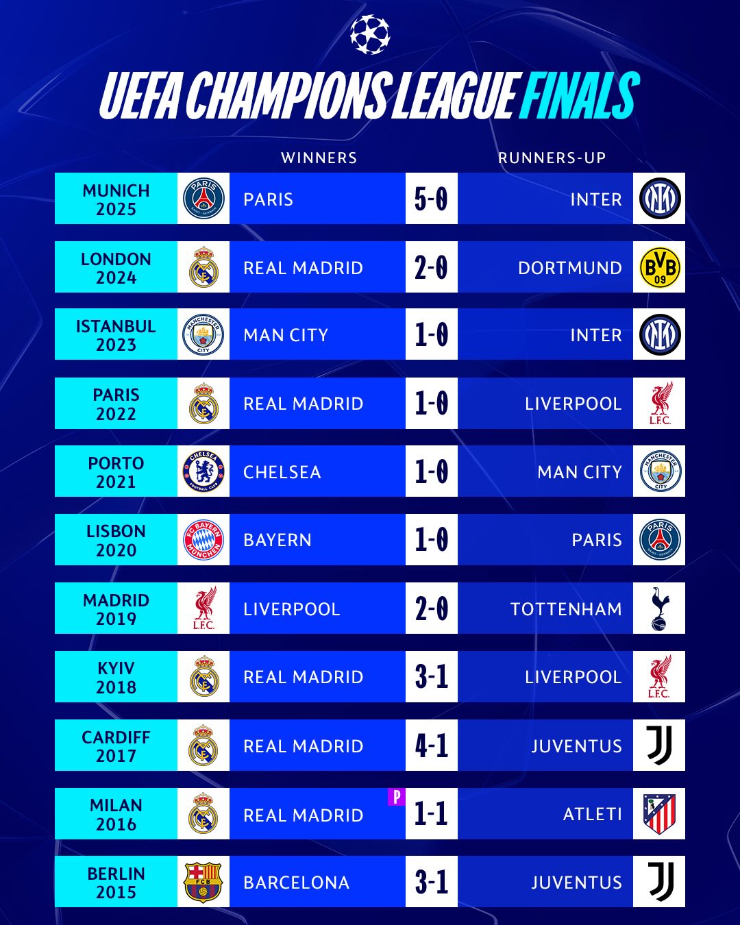 Every Champions League final since 1993 ✨
