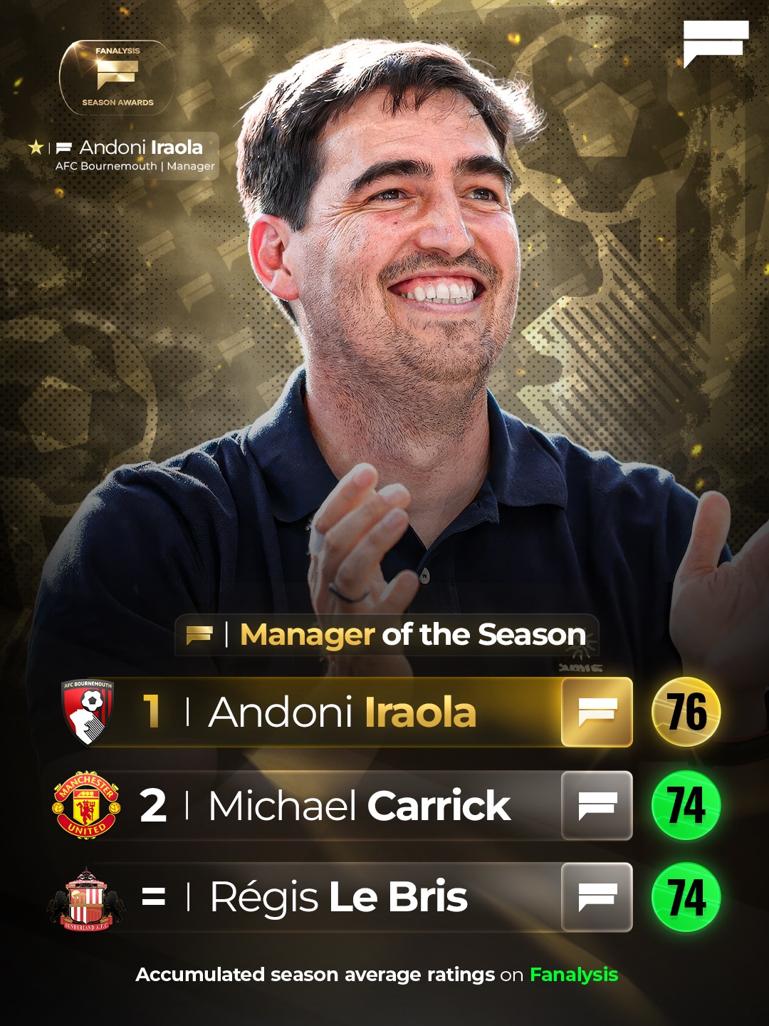 Andoni Iraola is the 2025/26 Fanalysis Manager of the Season! 👏🍒

The AFC Bournemouth manager led his side to an unforgettable season, finishing 6th and securing Europa League football next season… ending on a high! 

Iraola is set to leave in the summer, but his 76 Fanalysis Manager Rating for the season only shows just how highly the Cherries viewed him. He will be missed! 🤝