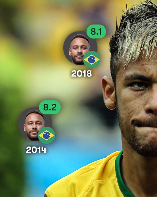 Neymar Junior is attending his fourth World Cup this summer. Possibly Brazil’s greatest ever player will get one more chance to bring glory to his nation… 😮‍💨🇧🇷

🌟 2014: Neymar averaged a rating of 8.2 at the World Cup 
🌟 2018: Neymar averaged a rating of 8.1 at the World Cup 
🌟 2022: Neymar averaged a rating of 7.8 at the World Cup 

How do you think Neymar will do at the World Cup this summer? 👀🇧🇷