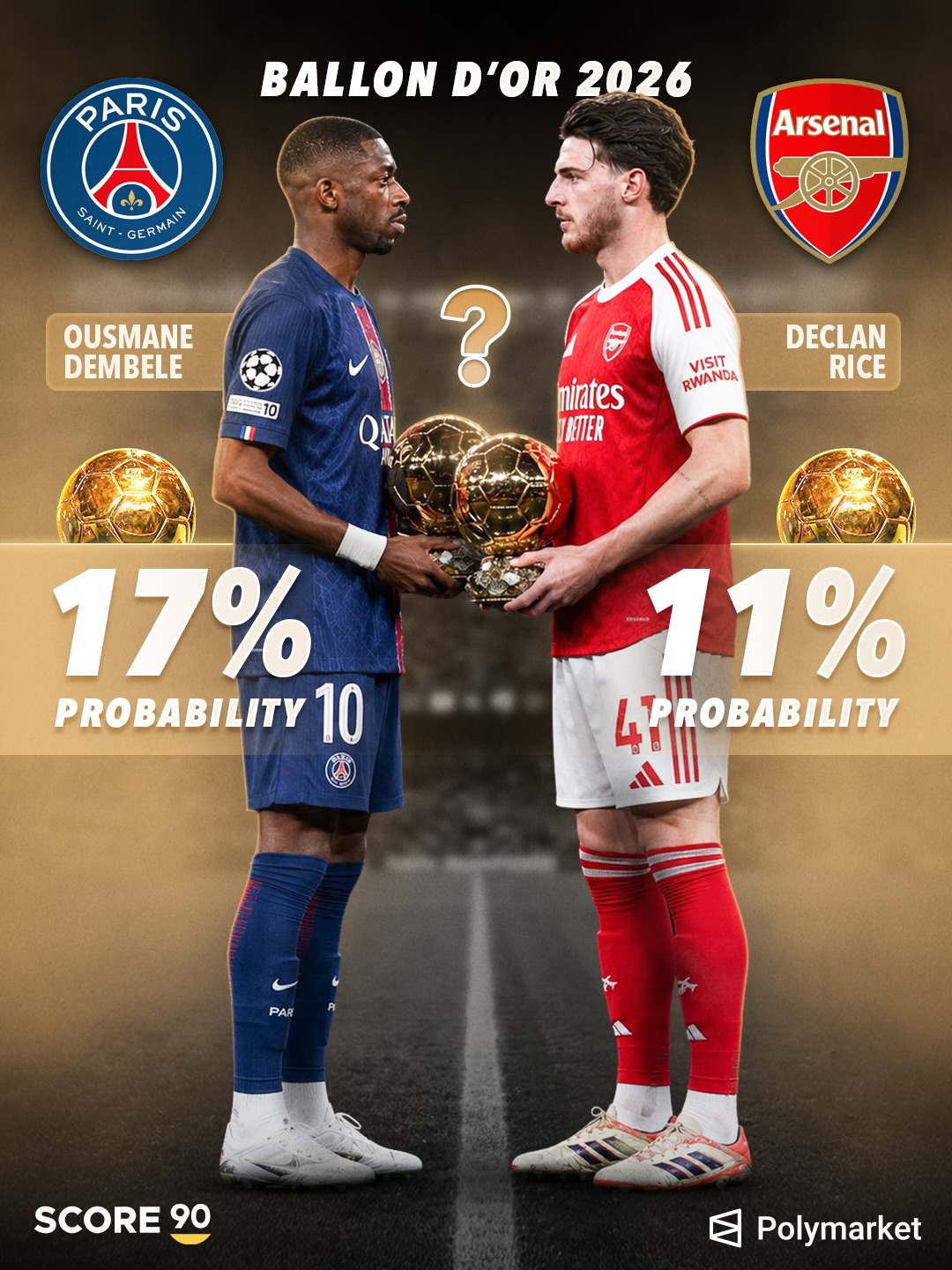 The Champions League final could turn into a battle between Ousmane Dembélé and Declan Rice for the Ballon d’Or. ⚔️🏆

Both Dembélé’s and Rice’s chances of winning the Ballon d’Or have increased significantly after reaching the Champions League final, according to Polymarket. Whoever comes out on top in Saturday’s final will likely take another big step closer to winning the award. ⏳🏆