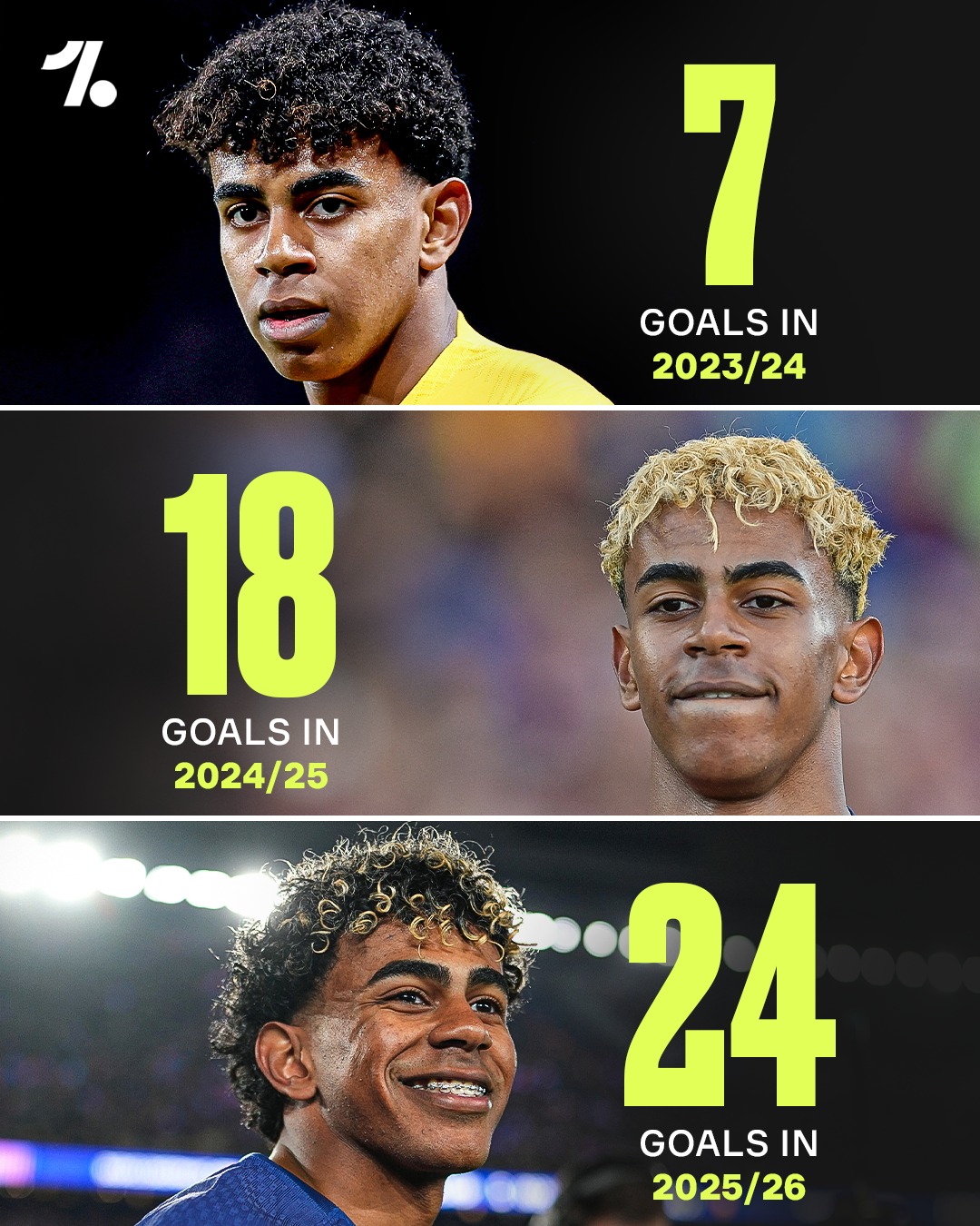 Lamine Yamal keeps improving year after year 🌟

30 goals loading next season❓⏳