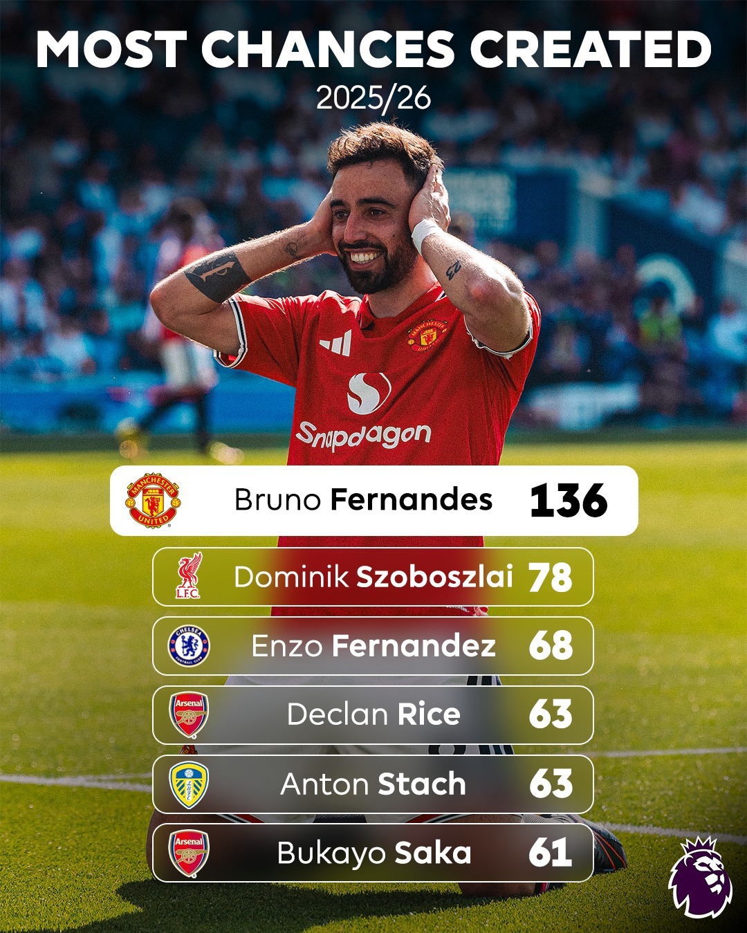 Bruno Fernandes created 5️⃣8️⃣ more chances than the next best this season! 😮